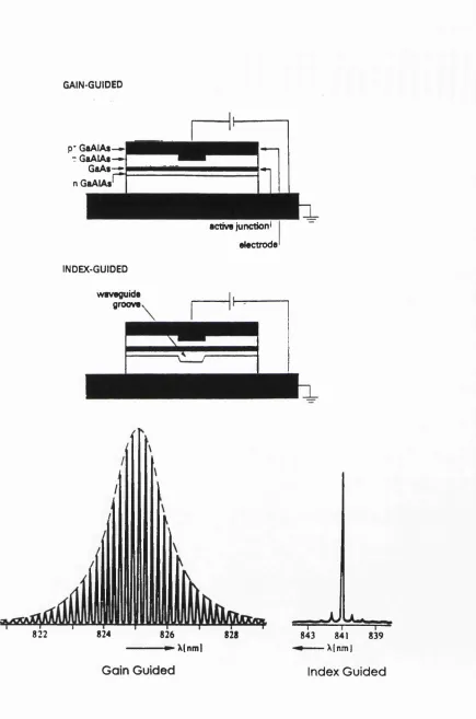 Figure 2.12: Semiconductor laser Characteristics