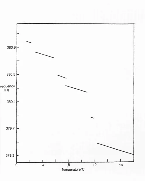 Figure 2.14: A typical variation of diode wavelength verses temperature, [Williams.