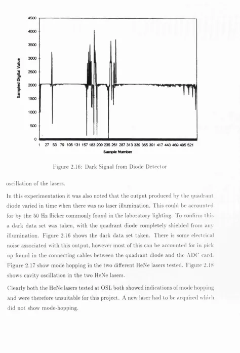 Figure 2.16: Dark Signal from Diode Detector 