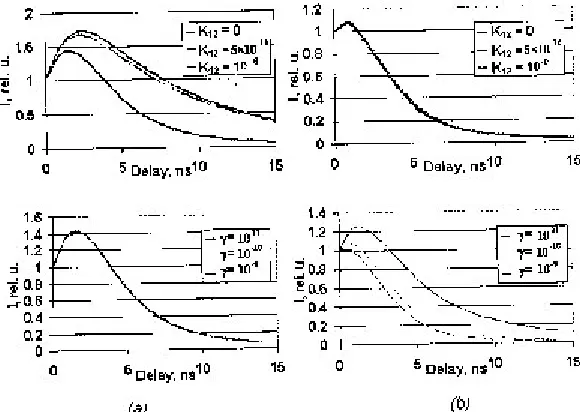 Fig. 1: Kinetic curves of the fluorescence of organic compounds, calculated at F=1021cm–2s1 (a) and F=1025 cm2s1  (b) with different values of intramolecular parameters