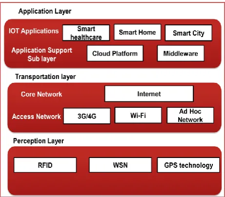 Fig 2  IOT system model showing different layers  