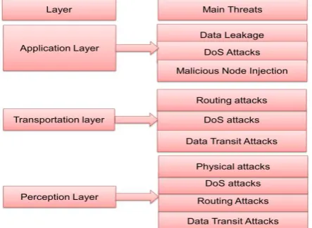 Fig 3 Various attacks at different layers  