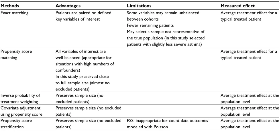 Table 3 Comparative characteristics of causal analysis methods tested for comparison between extrafine ciclesonide and larger fine-particle ICS in real-life patients with asthma from the PHARMO database