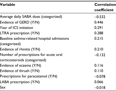 Table S1 Correlation coefficients between the propensity score and its components, ranked in order of absolute magnitude