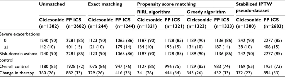 Table S2 Unadjusted results for study endpoints