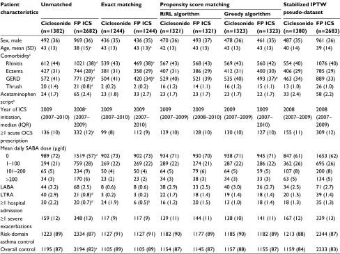 Table 1 Baseline demographic and clinical characteristics of patients
