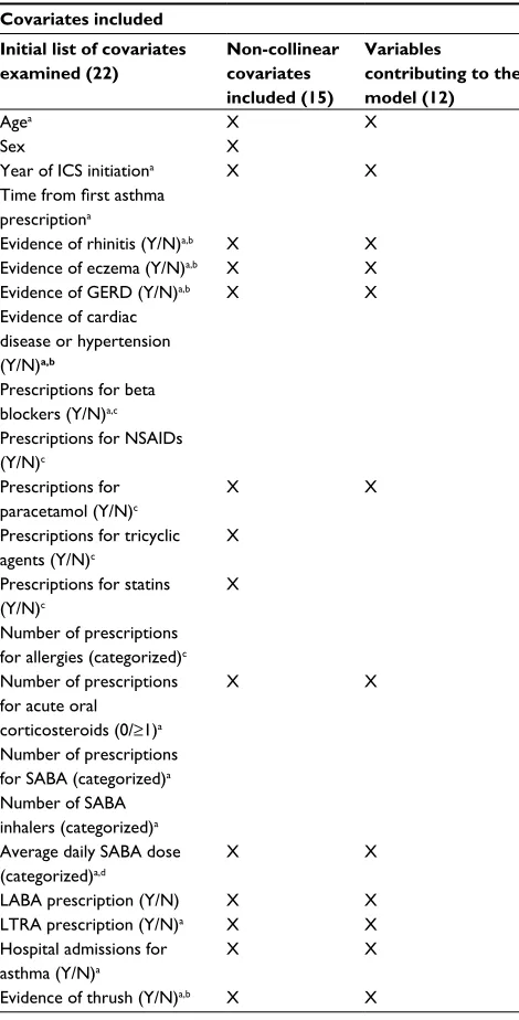 Table 2 Demographic and baseline covariates included in the propensity score estimation