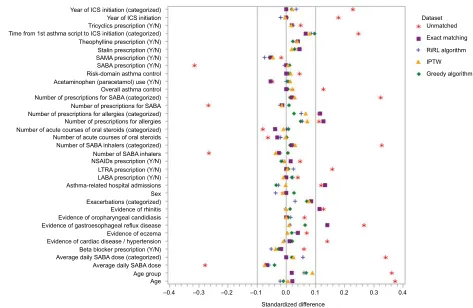 Figure 1 Standardized differences between cohorts in key baseline characteristics for the unmatched dataset, exact matching, propensity score matching, and the pseudo-leukotriene receptor antagonist; NSAIDs, nonsteroidal anti-inflammatory drugs; RiRL, Rese