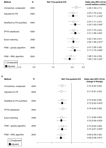 Figure 2 Comparison of outcomes using exact matching and propensity score methods.(0/≥1)
