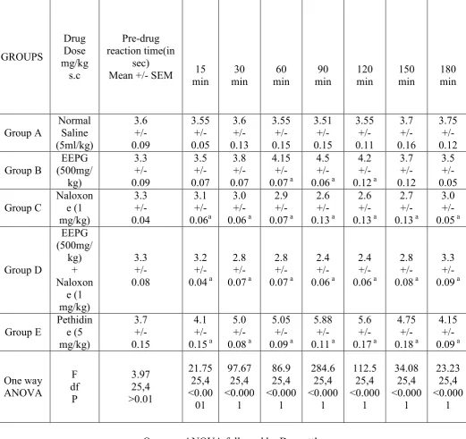 TABLE 1: REACTIO� TIME I� SEC (MEA� +/- SEM) 
