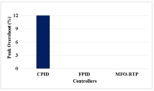 Fig. 6 . Peak Overshoot analysis 