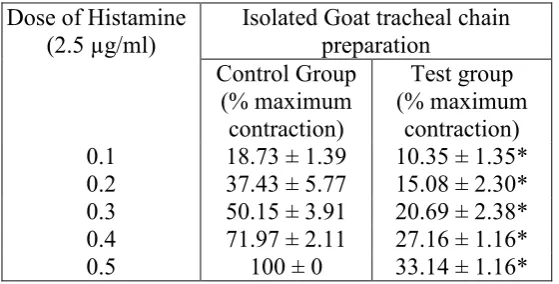 TABLE 2 Effects of methanol soluble part of ethanol extract of Anacardium occidentale on Histamine induced contractions