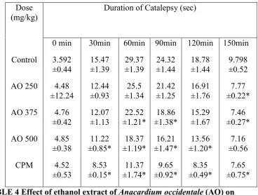 TABLE 3 Effects of ethyl acetate soluble part of ethanol extract of Anacardium occidentale on Histamine induced contractions on isolated Guinea pig ileum   All values are expressed as mean ± SEM of a sample size of n=6; level of significance 