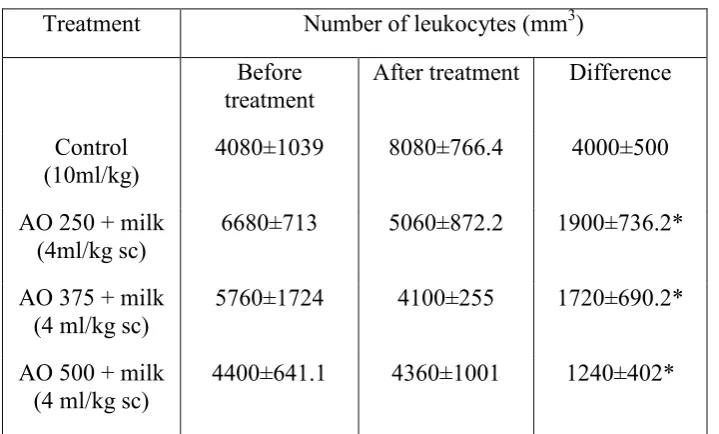 TABLE 5 Effects of Ethanol extract of Anacardium occidentale (AO) on Total Leukocyte Count All values are expressed as mean ± SEM of a sample size of n=6; level of significance chosen was p<0.05
