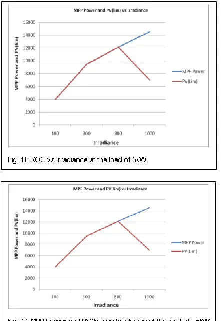 Fig. 12, Fig.13 shows the graphical representation of Table-II data withoutpower management