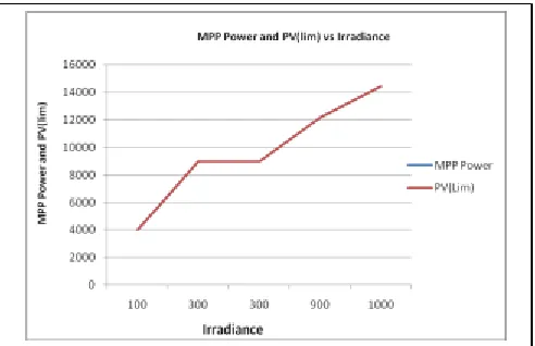 TABLE POWER MANAGEMENT SCHEME WITH IV 15KW LOAD