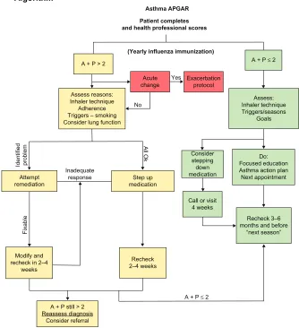 Figure 4 Asthma APGAR algorithm. Abbreviations: A, activities; P, persistence.