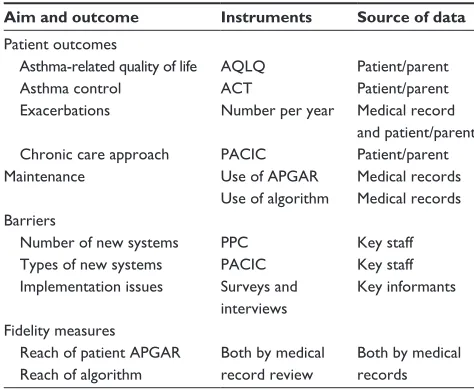 Table 2 Variables, instruments, and links to study aims