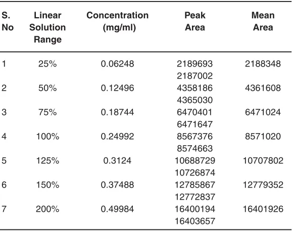 Table 1: System suitability study of pemetrexed disodium