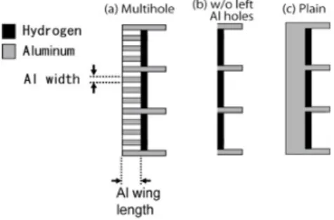 Figure 1. Thin-foil targets: (a) a multihole target (b) a thin foil target without an Al hole layer and (c) a planar