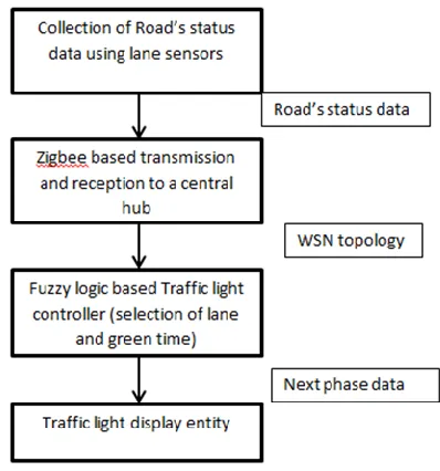 Figure 7: Work methodology 