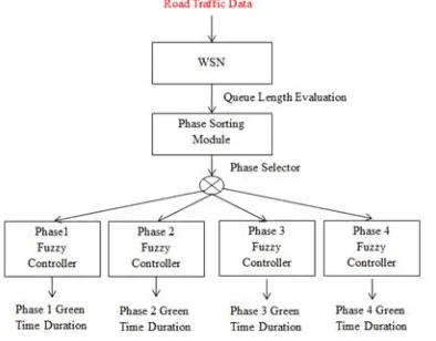 Figure 9 : Different components of the proposed traffic fuzzy controller 