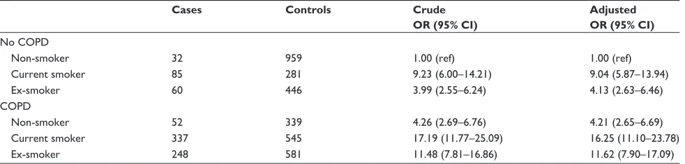 Table 5 Lung cancer risk stratified by smoking status