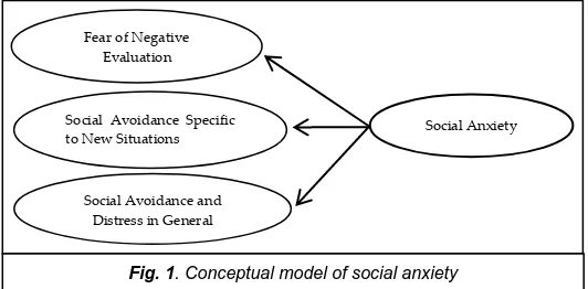 Fig. 1. Conceptual model of social anxiety 