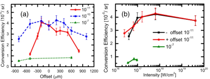 Figure 2. Mo K yield: (a) as a function of offset, positive offset means the distance from the focusing mirror to