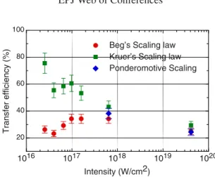 Figure 4. The  TE estimated from 3 scaling laws.