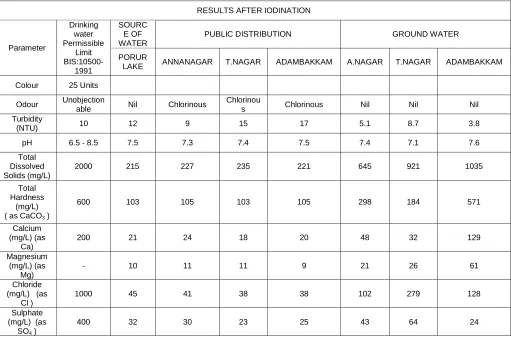 Table 12:  Changes in the physiochemical parameters in water samples tested after iodination method of water purification  