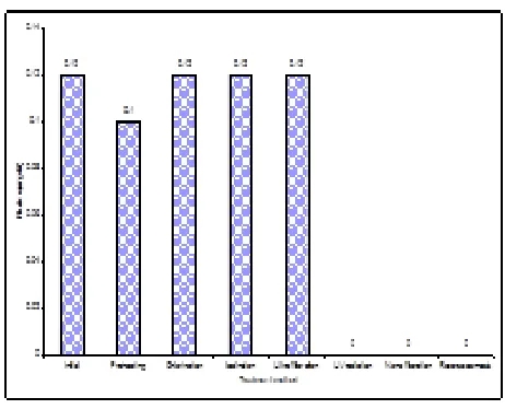 Fig 11: Changes in Iron (mg/lit) after different methods of water treatment  