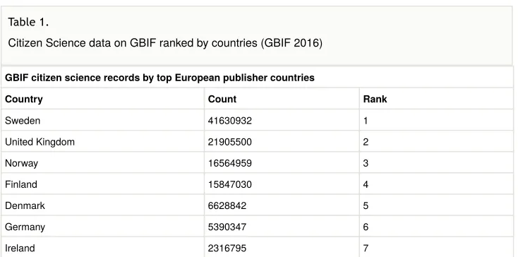 Table 1. Citizen Science data on GBIF ranked by countries (GBIF 2016)