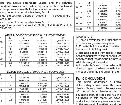 Table 1:  Sensitivity analysis w. r. t. ordering cost Mt T*C*