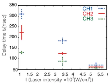 Figure 7. Delay time versus laser intensity. Figure 8. Laser trigger point for the delay time measurements (Fig