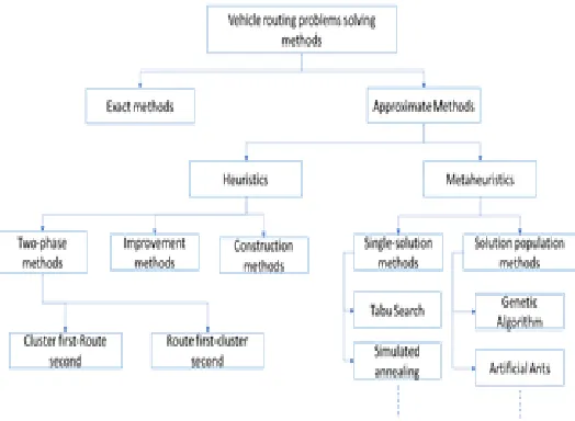 Fig. 2  VRP resolution methods  