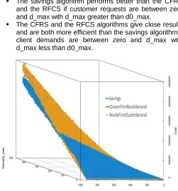 Fig.8 the evolution of costs according to problem size and maximum allowed demand  