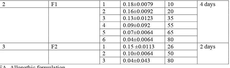 Table 6: % inhibition Observations were made after 5 days.   