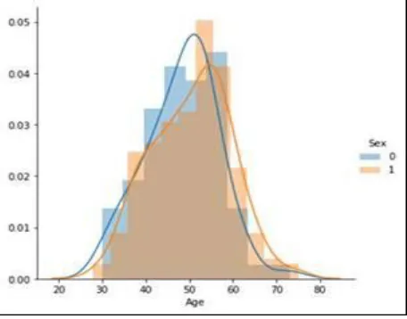 Fig 1 : age and gender wise heart data 