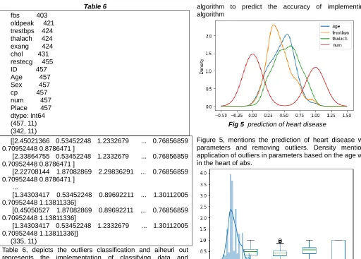Table 6, depicts the outliers classification and aiheuri out represents the implementation of classifying data and predicting the heart diseases with heuristics applying