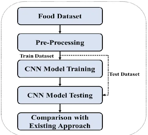 Fig .1 shows the proposed scheme for food images classification, and the each considered block explanation is given in this section