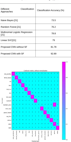 Table 1: Comparison with the existing Approaches 