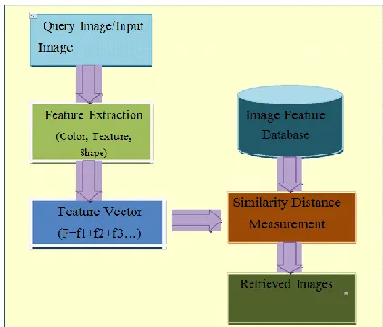Figure 1: Content Based Image Retrieval Typical System  