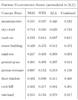 Table 1: Pair wise NGD, NTD, ALA and the combination of the three 