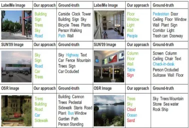 Figure 4: The comments for the test images from the three datasets by our methodology
