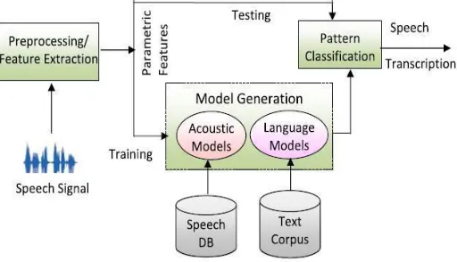 Fig 1 . A schematic architecture of a speech recognizer decoding a single sentence (Source: [9]) 