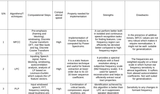 Table 1 A Comparative Analysis of Feature Extraction Techniques/Algorithms. 