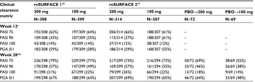 Table 2 Phase III efficacy data of tildrakizumab from reSURFACE 1 and reSURFACE 2