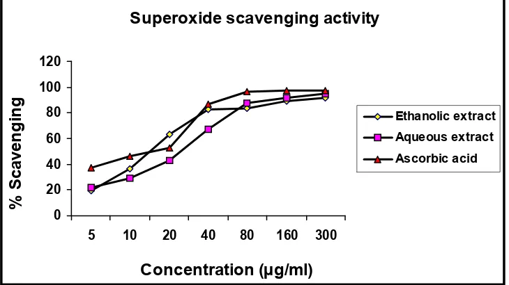 Fig 5. Superoxide scavenging activity of different concentrations of Z. mauritiana extract and 