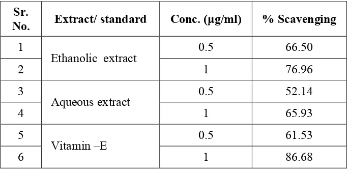 Table 1: Comparison of IC50 values of extracts with standard 